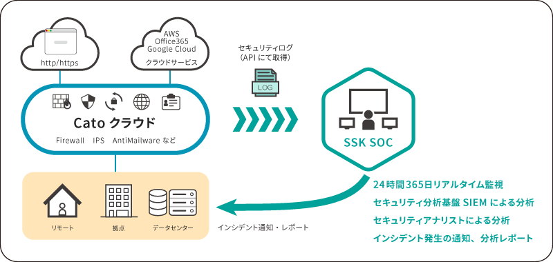 catoクラウド対応セキュリティ運用監視サービス提供構成