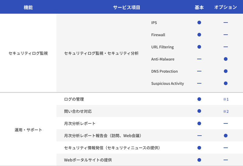 Catoクラウド対応セキュリティ運用監視サービスメニュー