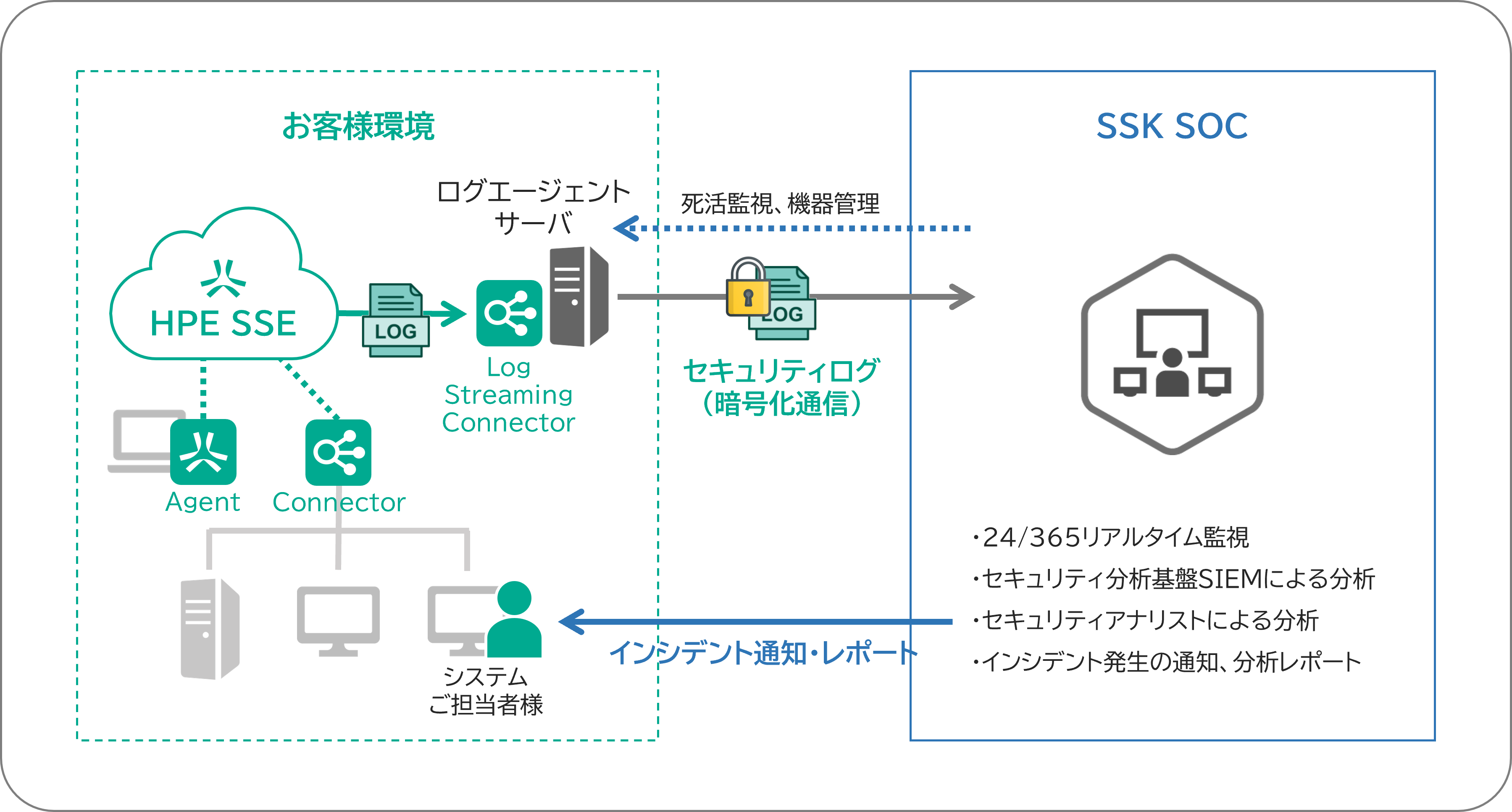 HPE SSE対応セキュリティ運用監視サービス提供構成