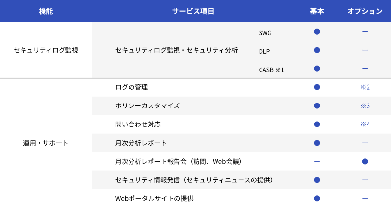 HPE SSE対応セキュリティ運用監視サービスメニュー
