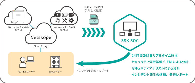 Netskope対応セキュリティ運用監視サービス提供構成