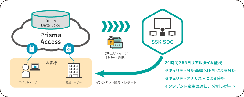 Prisma Access対応セキュリティ運用監視サービス提供構成