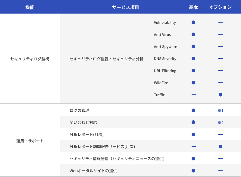 Prisma Access対応セキュリティ運用監視サービスメニュー