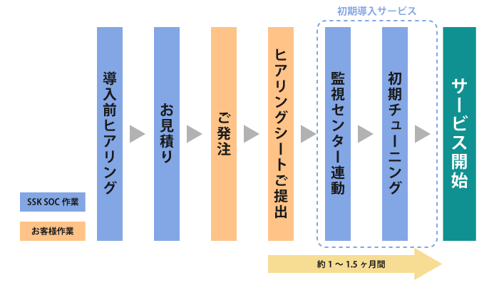 セキュリティ運用監視サービスの導入プロセス