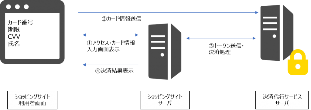 トークン型非保持化方法