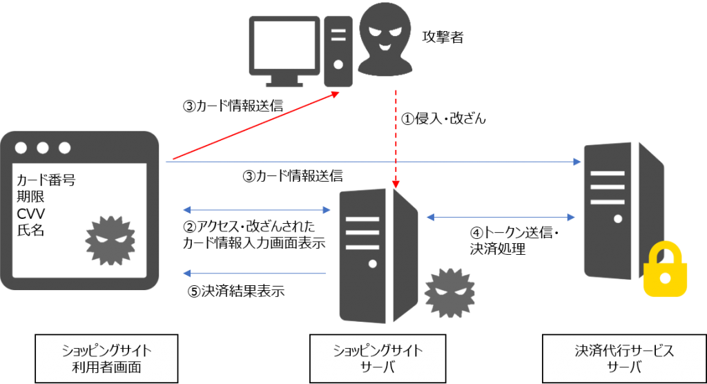 トークン型非保持化方法への攻撃