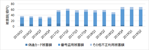 クレジットカード不正利用被害の発生状況(日本クレジット協会調べ)