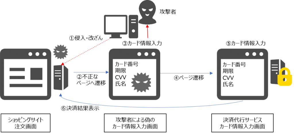 リダイレクト型非保持化方法への攻撃