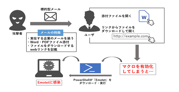 マルウェア「Emotet」(エモテット)最新攻撃メールについて | サービス ...